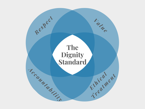 Picture - The Dignity Standard four-point model, Respect, Value, Ethical Treatment, Accountability